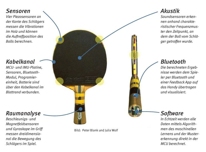 Digitaler Tischtennis-Schläger: 14 Sensoren, Bluetooth, MCU und mehr hat das programmierbare Echtzeit-Feedback-System von Dr. Peter Blank (Portabiles GmbH), das er in einen Tischtennisschläger integrierte. Damit werden die Geschwindigkeit und Beschleunigung von Schläger und Ball erfasst, um etwa den Ballspin zu bestimmen und wo auf dem Schläger der Ball getroffen wurde. „Auch die Schlagart, sowie Vor- oder Rückhand, wird erkannt“, sagt Blank, der noch weitere Ideen für sein Projekt hat. (Bild: Peter Blank und Julia Wolf)