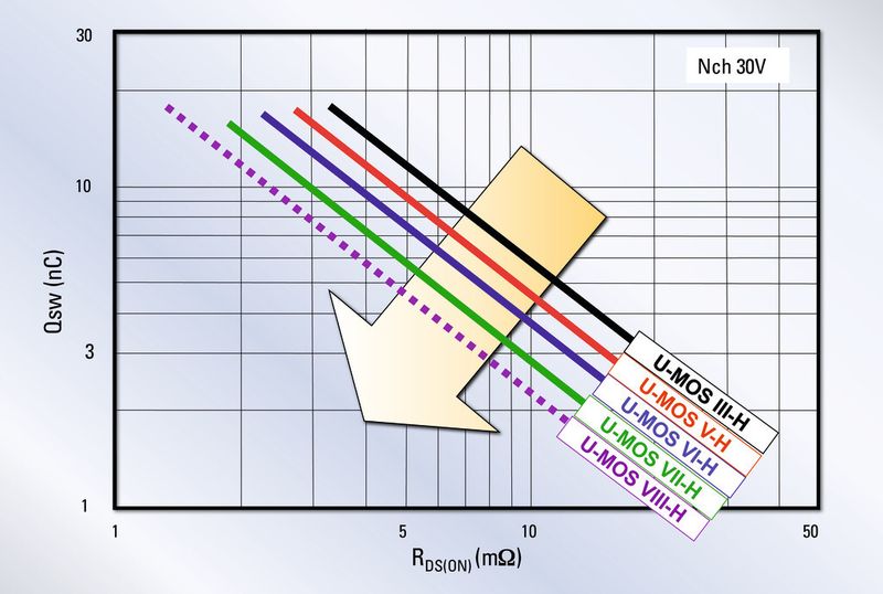 Bild 4: Der Trend geht zu immer schnelleren Schaltvorgängen (Bild: Toshiba)