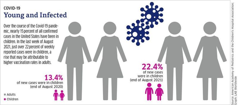 Chart no 2: Covid-19 - Young and infected.  (American Academy of Pediatrics and the Children’s Hospital Association; Graph: LAB Worldwide)