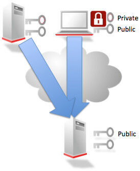 Mithilfe öffentlicher und privater Schlüssel wird ein Vertrauensverhältnis hergestellt. (Bild: SSH Communications Security)