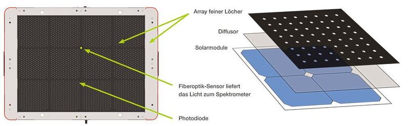 Zentrales Prinzip der FluxGage-Modelle ist die photometrische Messung basierend auf Solarmodulen. (Ophir)