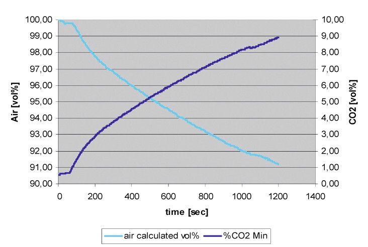 Diffusion von CO2 durch Luft, Zylinder gefüllt mit kompaktiertem Müll (Quelle: Linde AG)