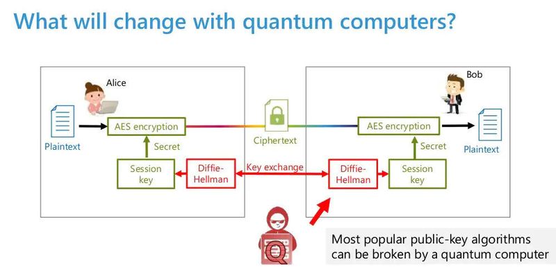 Abbildun 1: Nach Angaben von Adva benötigen Unternehmen dringend neue Siecherungstechnik, die von Quantencomputern sicher sicher sind.  (Adva)