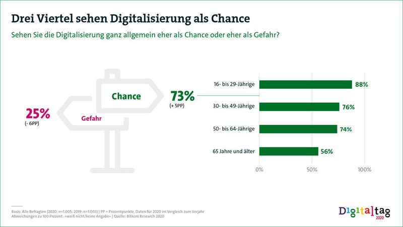 Senioren messen der Digitalisierung eine geringere Bedeutung bei. (Bitkom)