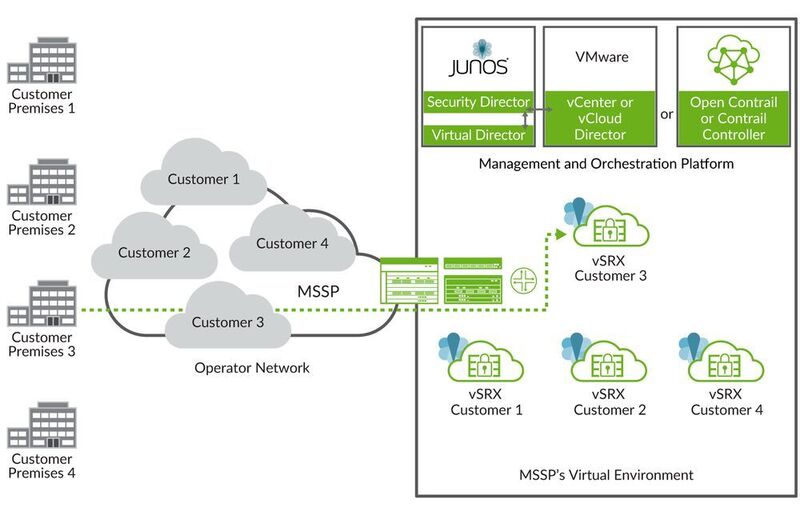 Grafische Darstellung der virtuellen Umgebung eines Managed Security Service Providers (MSSP).
 (Juniper)