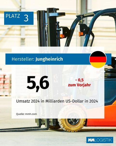 Die größten Hersteller von Flurförderzeugen weltweit. (Bild: MM LOGISTIK)