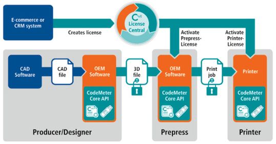 (Der Gesamtprozesses zum Schutz und zur Monetarisierung von 3D-Druckdaten. Bild: Wibu Systems)