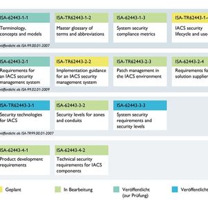 Inhalt der internationalen Normenreihe über „Industrielle Kommunikationsnetze - IT-Sicherheit für Netze und Systeme“
