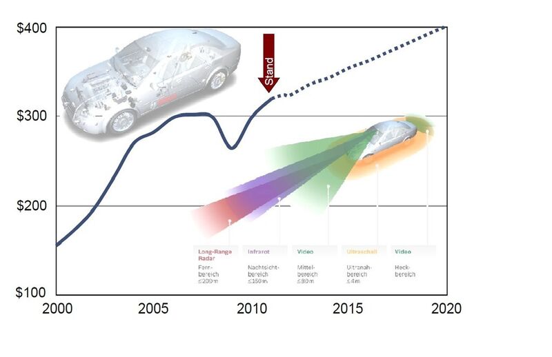 Automobil-Elektronik 2001-2006: Halbleiter-Wertanteil pro Kfz im weltweiten Mittel (ZVEI)