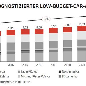 Die Übersicht zeigt den erwarteten Absatz bis zur Grenze von 15.000 Euro. Damit wird das untere Preissegment abgebildet. Je nach Definition und Marktanforderung kann die Grenzefür Budget Cars aber auch bei 10.000 oder 5.000 Euro liegen. Für Schwellenländer sind 5.000 Euro die empfohlene Preis-Range.
