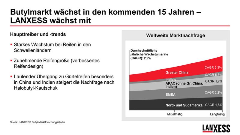 Der weltweite Markt für Butylkautschuk wird sich in den nächsten 15 Jahren mit einer durchschnittlichen jährlichen Wachstumsrate von 2,9 % ausweiten.  Bild: Lanxess (Archiv: Vogel Business Media)