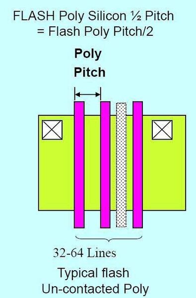 ITRS-Definition für 'half pitch' (ITRS)
