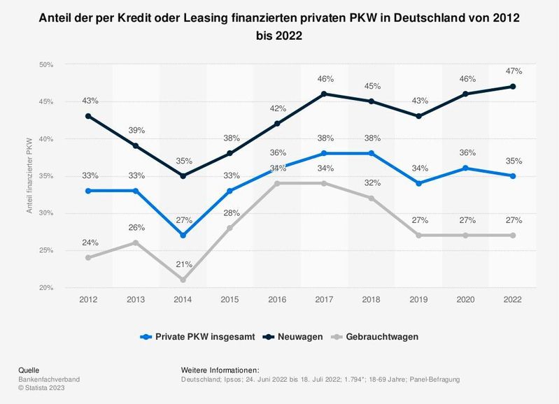 Der Finanzierungsanteil von Neuwagen steigt seit 2019 wieder an – zum Vergrößern bitte klicken.