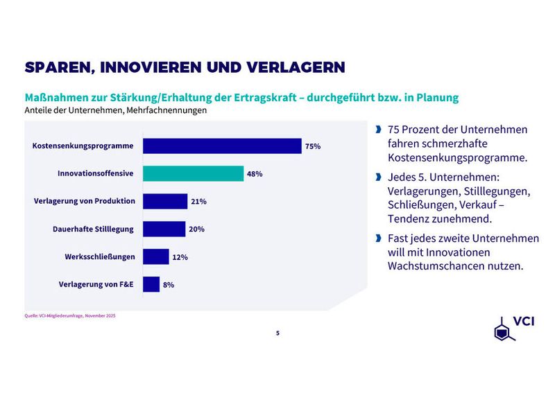 20% der Unternehmen planen eine dauerhafte Stilllegung im nächsten Jahr und 12% müssen ihr Werk voraussichtlich schließen. (Bild: VCI)