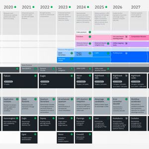 Die „IBM Quantum Development and Innovation Roadmap 2025“ wurde mit „IBM Quantum Nighthawk“ aktualisiert, das voraussichtlich Ende 2025 an IBM-Nutzer ausgeliefert wird, sowie mit „IBM Quantum Loon“, einem experimentellen Prozessor, der alle wichtigen Prozessorkomponenten aufweist, die für fehlertolerantes Quantencomputing erforderlich sind.(Bild:  IBM)