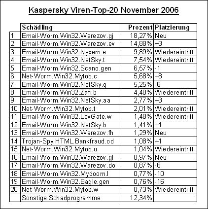 Viren-Top-20 November 2006. Quelle: Kaspersky Labs (Archiv: Vogel Business Media)
