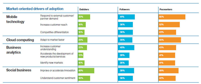 Abbildung 5: Außerdem orientieren sich die Unternehmen, die voranschreiten, offenbar stärker an den Wünschen und Bedürfnissen ihrer Kunden. (Bild: IBM 2012 Tech Trends Report)