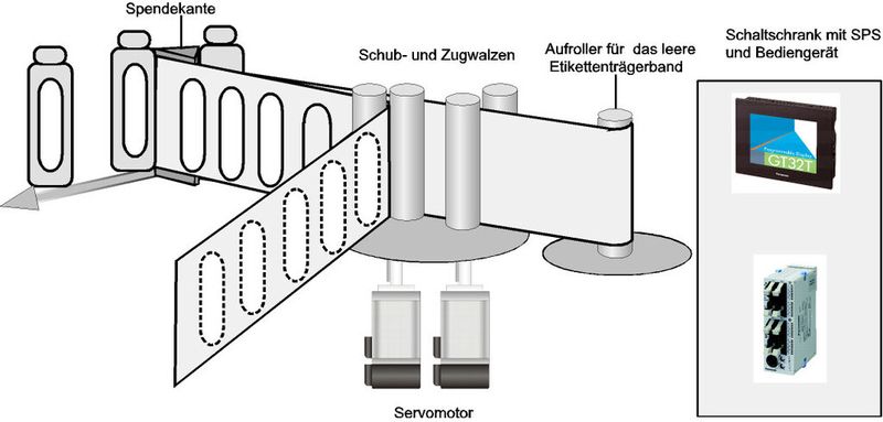 Die Systemlösung von Panasonic innerhalb des Spendeaggregats einer Etikettiermaschine für Selbstklebeetiketten.  (Bild: Panasonic)