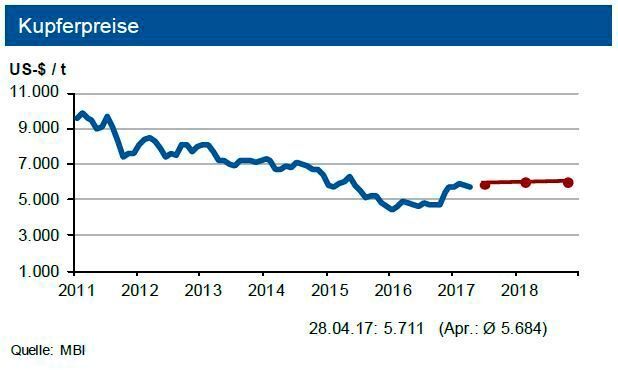 Die Experten der Deutschen Industriebank analysieren die Rohstoffmärkte: Die Kupfernotierung bis Ende Juni 2017 bewegt sich in einem Band von 300 US-$ um die Marke von 5.800 US-$ je Tonne. (IKB)
