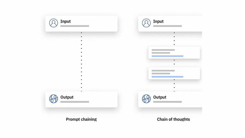 Ein einfaches Beispiel für die Chain-of-Thoughts-Prompt-Technik(Bild:  IBM)