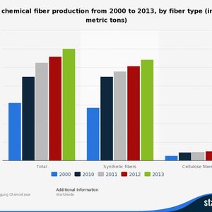 The statistic shows the global production output of the chemical fiber industry by fiber type in 2000, 2010, 2011, 2012, and 2013. In 2000, some 28.4 million metric tons of synthetic fibers were produced worldwide.