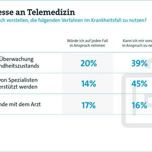 Laut einer Studie von Bitkom Research ist ein Großteil der Bundesbürger gegenüber E-Health-Techniken wie Tele-Monitoring und Online-Sprechstunden aufgeschlossen und würde entsprechende Services nutzen.(Bild:  Bitkom Research)