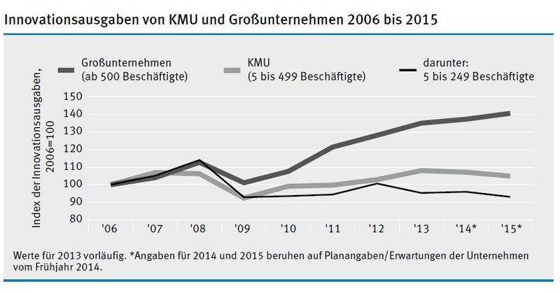 Innovationsausgaben von KMU und Großunternehmen 2006 bis 2015 (Quelle: ZEW)