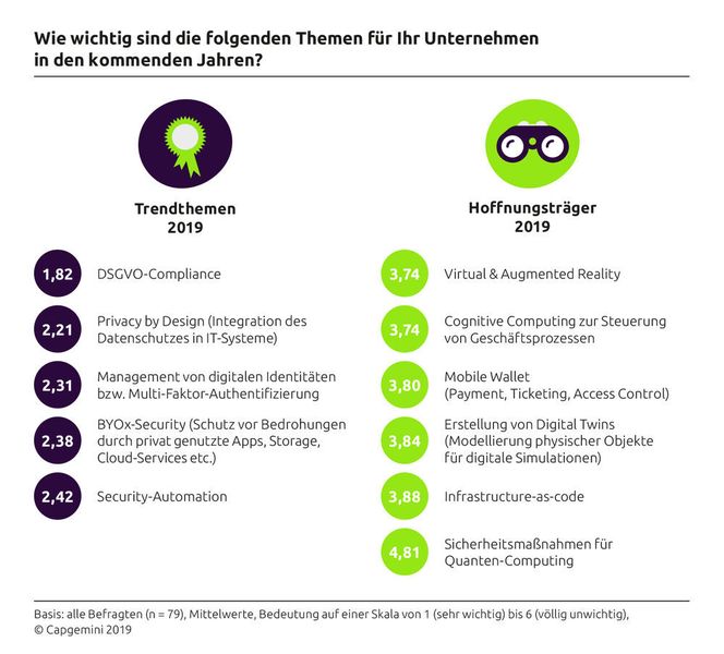 Die Einhaltung der Datenschutzgrundverordnung ist nach wie vor ein wichtiges Thema, da nur knapp die Hälfte der Befragten diese komplett umgesetzt haben. (Capgemini)
