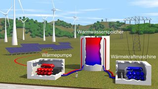 Wirkungsgrad der neuen Strom-Wärme-Strom-Energiespeichertechnologie für beliebige Speichermedien mit einer einfachen Formel vorhersagen. (TU Ilmenau/Prof. André Thess)
