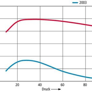 Bild 2: Der Wirkungsgrad einer Brinkmann-Schraubenspindelpumpe BFS250 erreicht in Emulsion bis zu 80%, bei größeren Pumpen sogar bis zu 90%. Die Grafik zeigt die Verbesserung der neuen Baureihe des Jahres 2010 im Vergleich zum Vorgängermodell aus dem Jahr 2003. Quelle: Brinkmann Pumps