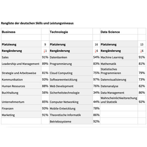Das Kompetenzniveau deutscher Lernender ist immer noch hoch, lässt aber im Jahresvergleich nach.