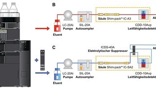 Abb. 1: (A) Aufbau des HIC-ESP und HIC-NS Systems, bestehend aus (Turm von oben nach unten) Eluentenschale, Entgaser (DGU-403), Leitfähigkeitsdetektor (CDD-10Avp), inerter Pumpe (LC-20Ai), inertem Autosampler (SIL-20A) und (rechts neben dem Turm) Ofen (CTO-40S), in welchen der Suppressor (ICDS-40A, über blauem Pfeil) eingebaut wird. (B) Flussschema des HIC-NS Systems, dargestellt in Rot und (C) Flussschema des HIC-ESP Systems, dargestellt in Blau. In beiden Darstellungen sind die Module schematisch abgebildet und beschrieben, der gelb schraffierte Bereich zeigt den temperierten Bereich des Ofens. (Bild: Shimadzu Deutschland)