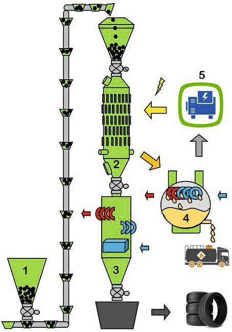 Die Pyrolyseanlage läuft zu 100% elektrisch und energieautark. Der 25 Meter hohe Reaktor steht vertikal und hat 150 kleine Kammern in seinem Inneren. Hierdurch fließt das Material von oben nach unten.
