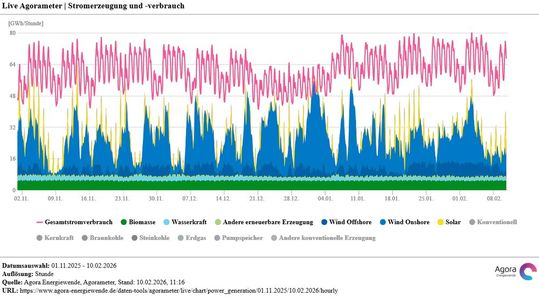Erneuerbarer Stromerzeugung über die Wintermonate in Deutschland, die rote Linie ist Strombedarf zwischen 40 und 80 Gigawatt, gelb ist Solarstrom, Blau ist onshore Wind, Dunkelblau ist offshore Wind, hellblau ist Wasserkraft und grün ist Biomasse. ( Das „Agorameter“ liefert stündlich aktuelle Datan)(Bild:  Agora Energiewende)