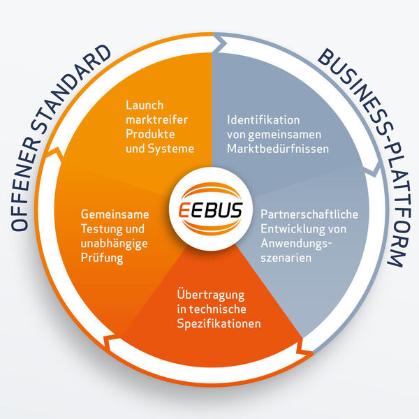 Der EEBUS-Standard entsteht aus geschäftlichen Anforderungen der Mitgliedsfirmen für ihre Produkte. Daraus entstehen Use-Cases für die Kommunikation zwischen Geräten und Systemen und deren technische Umsetzung. (EEBUS.org)