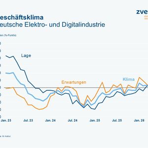Die wirtschaftlichen Entwicklungen in der deutschen Elektro- und Digitalindustrie. (Bild: ZVEI e.V.)