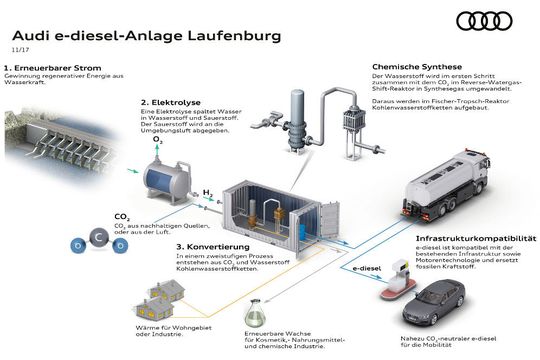 Komplizierter Prozess mit einfachen Zutaten: Für die Produktion von E-Diesel braucht man lediglich Kohlendioxid, Wasser – und sehr viel Strom.(Bild:  Audi)