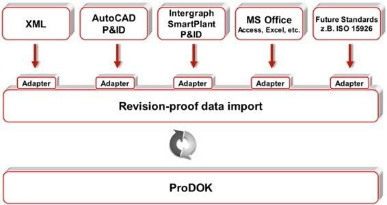 By its continuous, consistent documentation, ProDOK ensures that documentation really does reflect plant reality at all times (Picture: Rösberg Engineering)