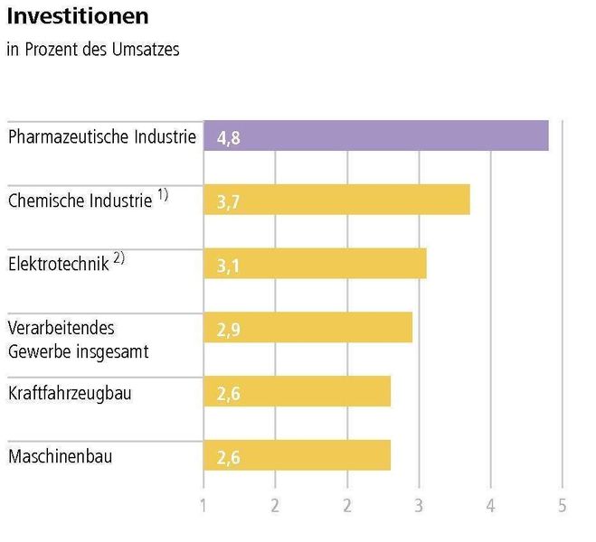 Die forschenden Arzneimittelhersteller in Deutschland haben 2007 das hohe Niveau ihrer Investitionen gehalten. Mit 1,49 Milliarden Euro lag das Volumen 2007 nur geringfügig unter dem des Vorjahres (-1,4 Prozent) und trotz des Rückgangs immer noch deutlich höher als in den Jahren zuvor. (Quelle: VFA) (Archiv: Vogel Business Media)