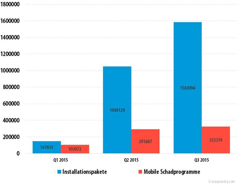 Anzahl der entdeckten schädlichen Installationspakete und neuen mobilen Schadprogramme (erstes Quartal 2015 – drittes Quartal 2015). (Bild: Kaspersky Lab)