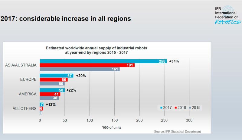 IFR-Studie 2018: Asien ist Spitzenreiter bei eingesetzten Industrierobotern, es folgt Europa, dann Amerika (Bild: IFR)