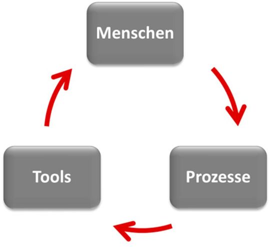 Menschen-Tools-Prozesse.(Bild:  Peter Schreiber & Partner)