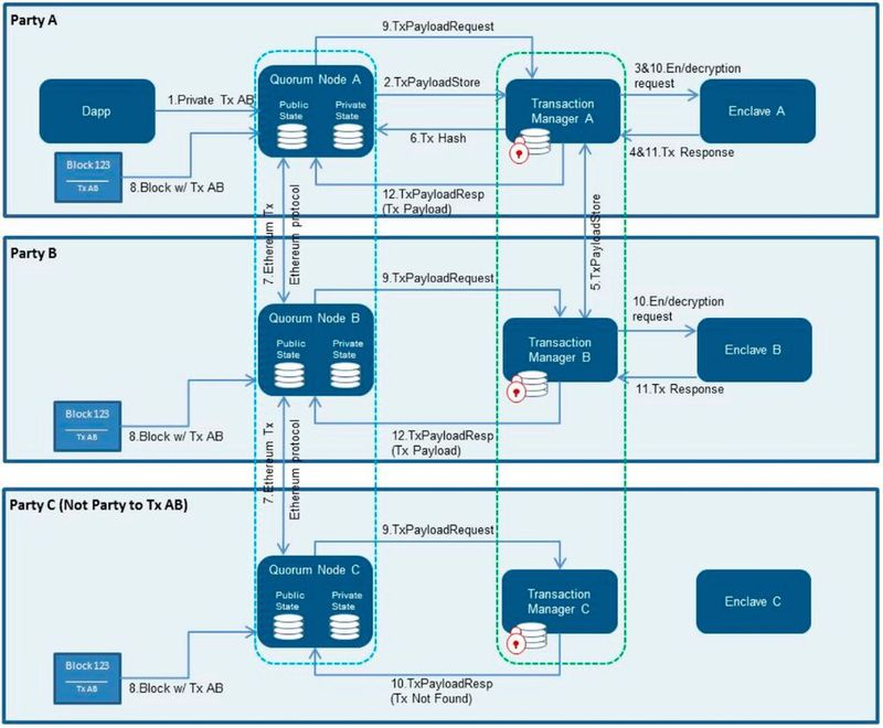 Schematische Darstellung der Transaktionsabwicklung zwischen drei Teilnehmern in Quorum.