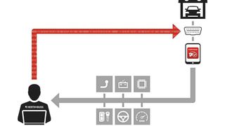 Die Werkstatt verbindet das Fahrzeuge via Schnittstelle mit dem Internet. Am anderen Ende führt Herth+Buss mit einem Partner die entsprechende Diagnosearbeit aus – zum Festpreis. (Bild: Herth+Buss)