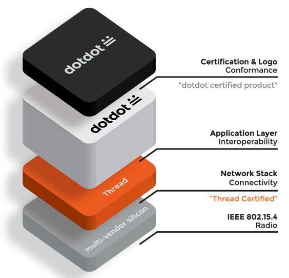 Threads Netzwerk-Stack wurde als erste Nicht-Zigbee-Komponente als mögliche Unterlage einer dotdot-Applikationsschicht zertifiziert. (Zigbee / Rüdiger)