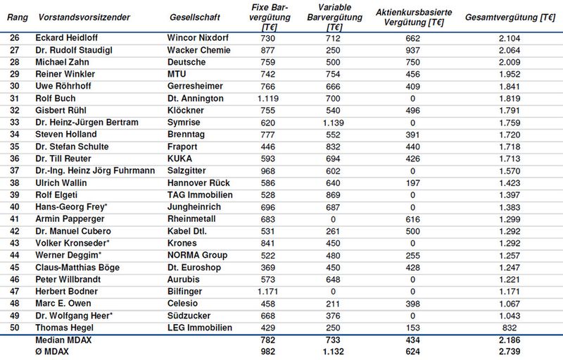 Gesamtvergütung der Vorstandsvorsitzenden im MDAX in 2014 in TEURO. Die mit einem * markierten Unternehmen weisen die Vergütung nicht individualisiert aus. Für die Berechnung der Vergütung der Vorstandsvorsitzenden wurde die 1,85fache Vergütung eines Vorstandsmitglieds exkl. der Vorstandsvorsitzenden angenommen. Dies entspricht der im MDAX in 2014 üblichen Spreizung der Gehälter. (Bild: DSW/TUM)