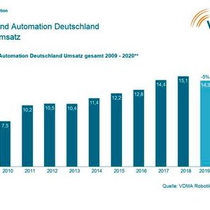 Die Jahre 2019 und 2020 sind in der Robotik und Automation von Umsatzrückgängen geprägt.(Bild:  VDMA)