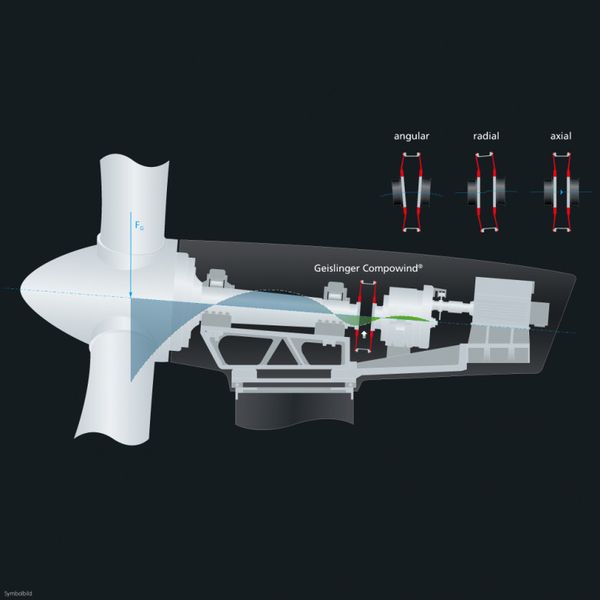 Durch eine Entkoppelung von Rotor und Getriebe schützt die Geislinger Compowind das System durch eine deutliche Reduzierung der auf den Triebstrang wirkenden Biegemomente. (Bild: Geislinger)