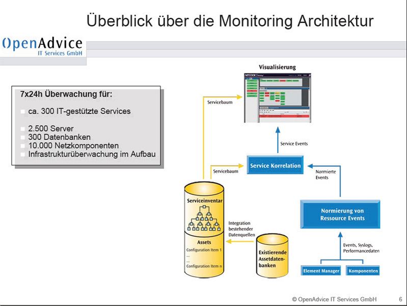 Abbildung 1: Das neue Monitoring-System soll dem Cockpit von DB Systems einerseits den Status der in einem Prozess versammelten Komponenten und Systeme anzeigen und zum anderen eine Verlinkung zulassen, um klare Handlungsanweisungen zu geben, wenn Komponenten Fehler melden. Quelle: Open Advice Services GmbH (Archiv: Vogel Business Media)