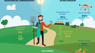 Die traditionelle Landwirtschaft beherrscht den Stellenmarkt noch – aber die Agtech-Branche wächst. (Joblift)